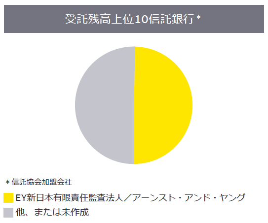 SOC1報告書作成の流れ