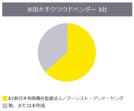 SOC1報告書作成の流れ