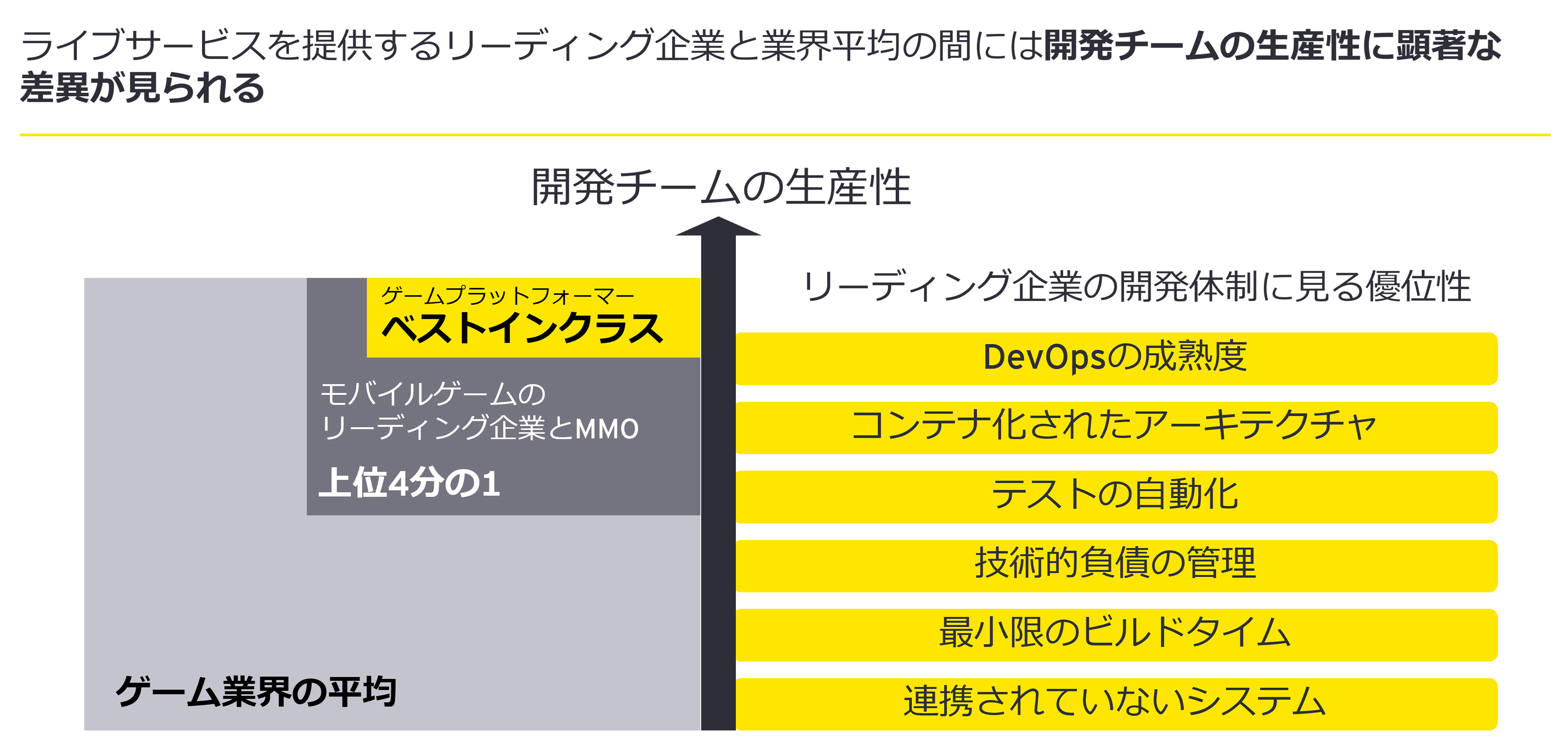 ライブサービスを提供するリーディング企業と業界平均の間には開発チームの生産性に顕著な差異が見られる