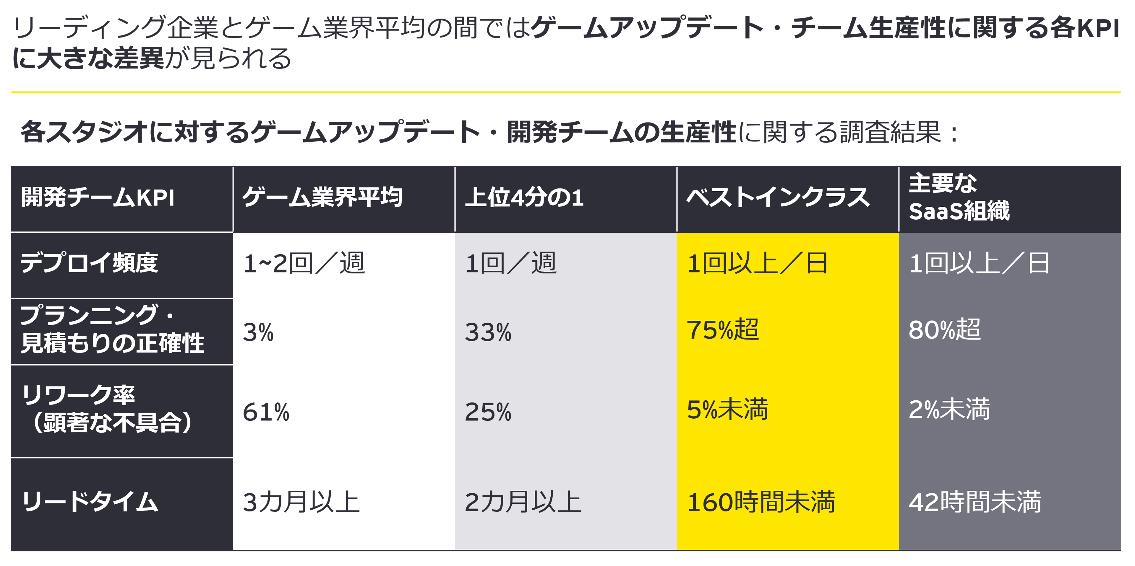 リーディング企業とゲーム業界平均の間ではゲームアップデート・チーム生産性に関する各KPIに大きな差異が見られる