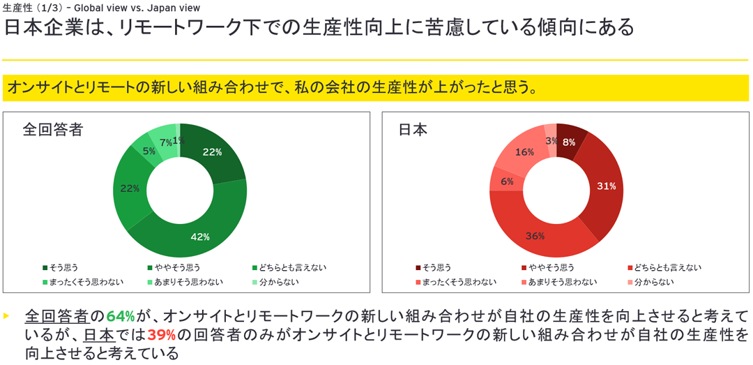 日本企業は、リモートワーク下での生産性向上に苦慮している傾向にある