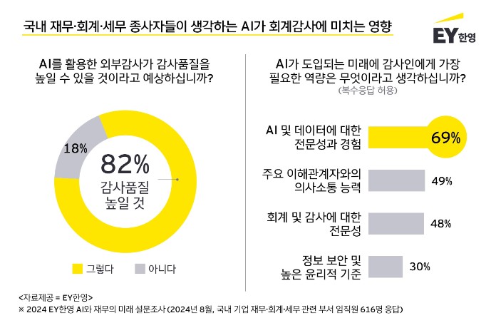 재무·회계·세무 종사자 82% “AI 기술을 활용한 외부감사가 감사품질 높일 것”