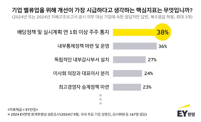 기업 밸류업 위해선 ‘배당정책 및 실시계획의 주주 통지’ 개선 시급