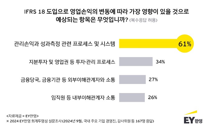 IFRS 18과 지속가능성 정보 공시, 기업 가치 제고에 중점 둔 장기적 준비 필요