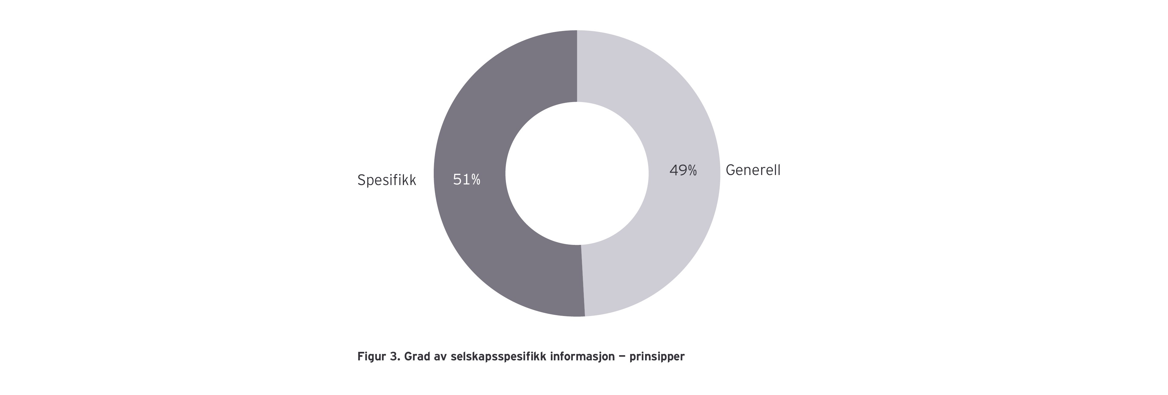 Figur 3 – Grad av selskapsspesifikk informasjon - prinsipper 