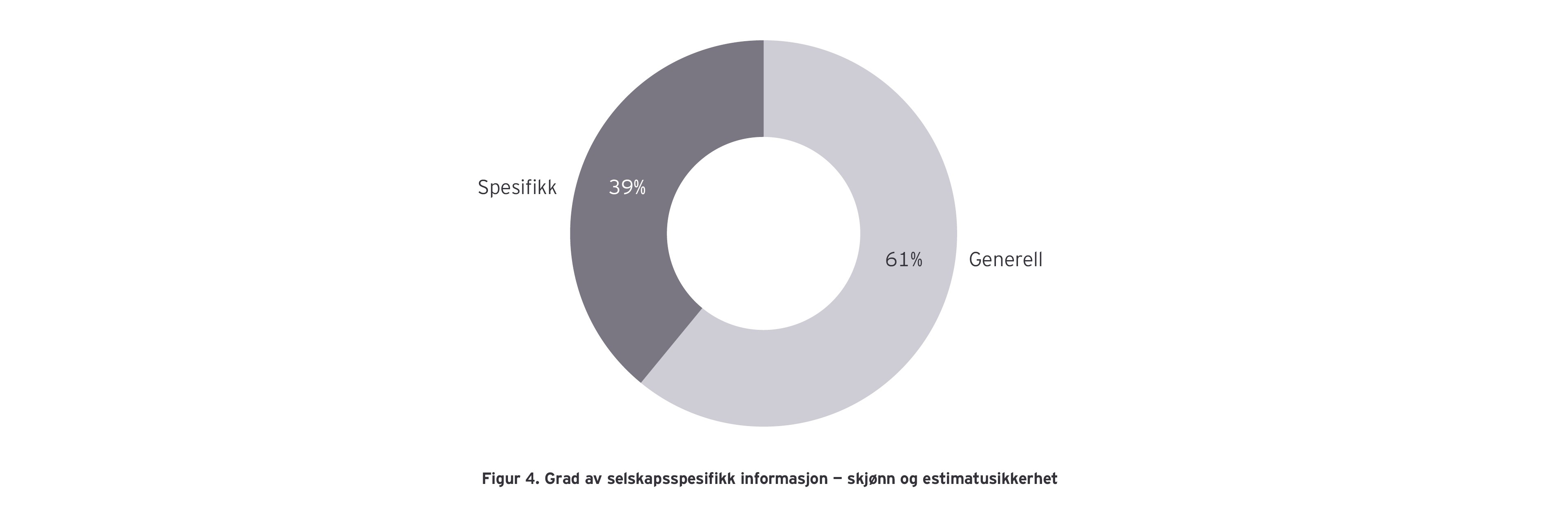 Figur 4 – Grad av selskapsspesifikk informasjon – skjønn og estimatusikkerhet 