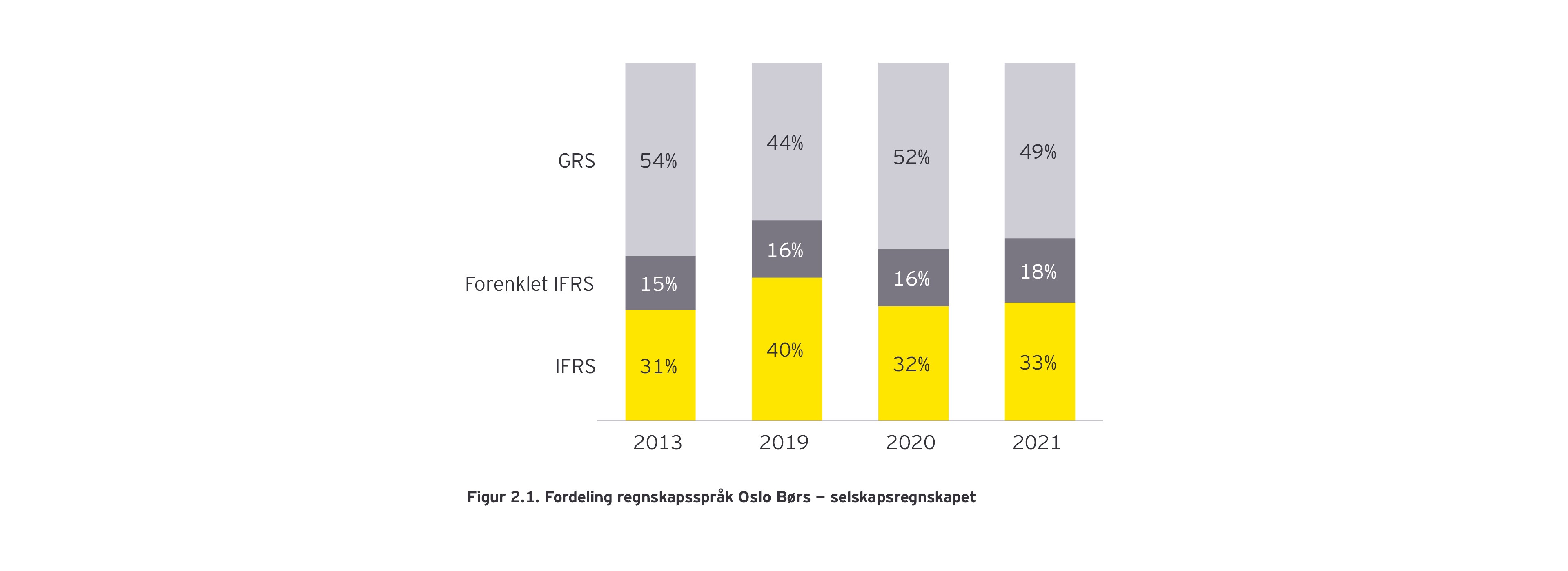 Figur 3 – Regnskapsspråk i selskapsregnskapene