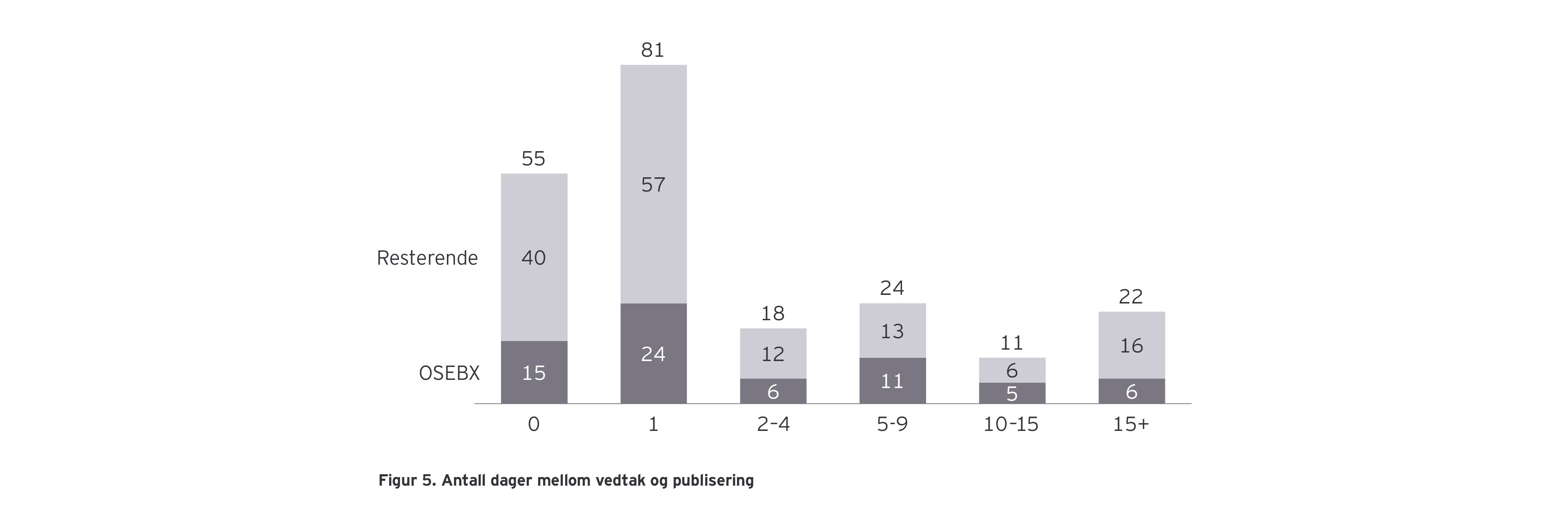 Figur 5 – Antall dager mellom vedtak og publisering