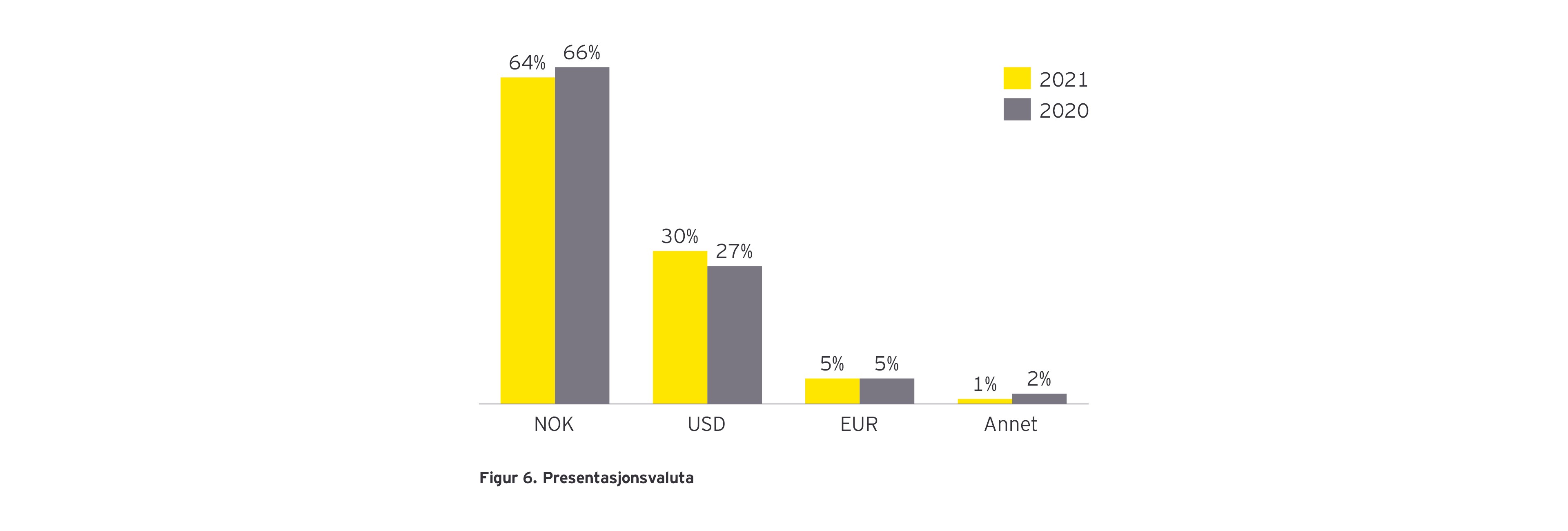 Figur 6 – Presentasjonsvaluta