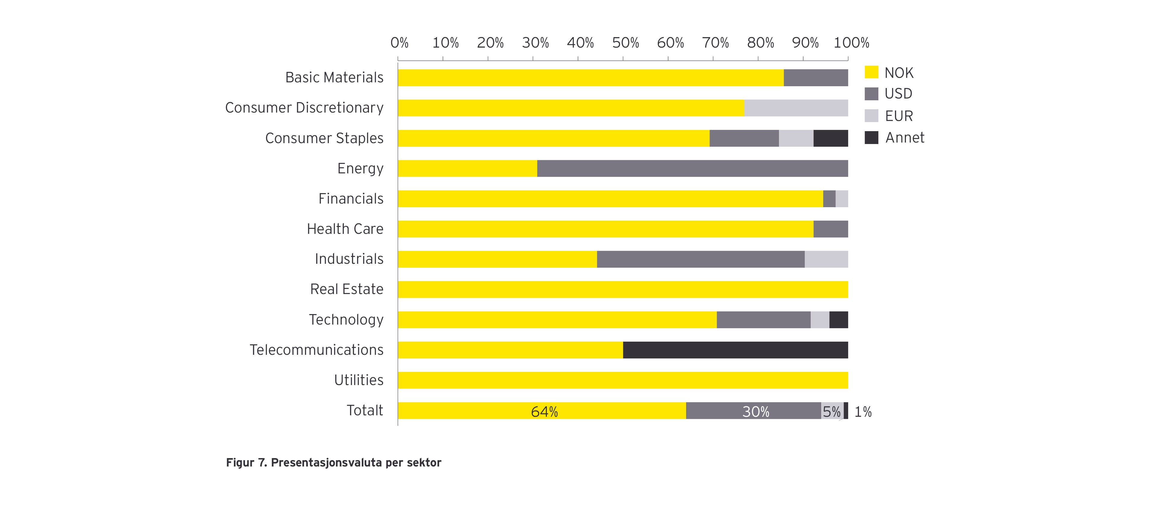 Figur 7 – Presentasjonsvaluta per sektor