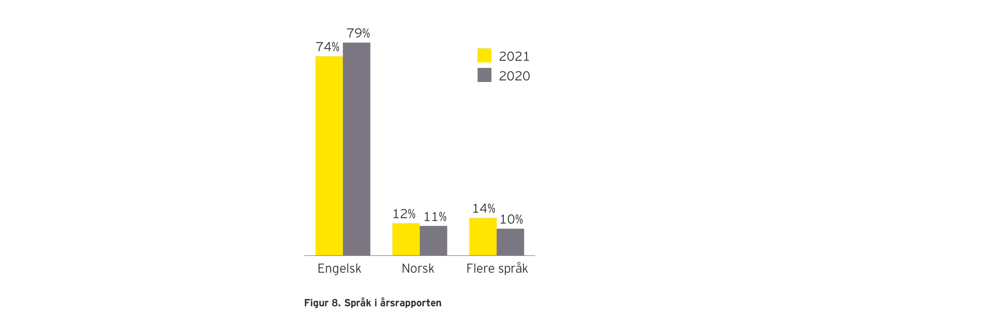 Figur 8 – Språk i årsrapporten