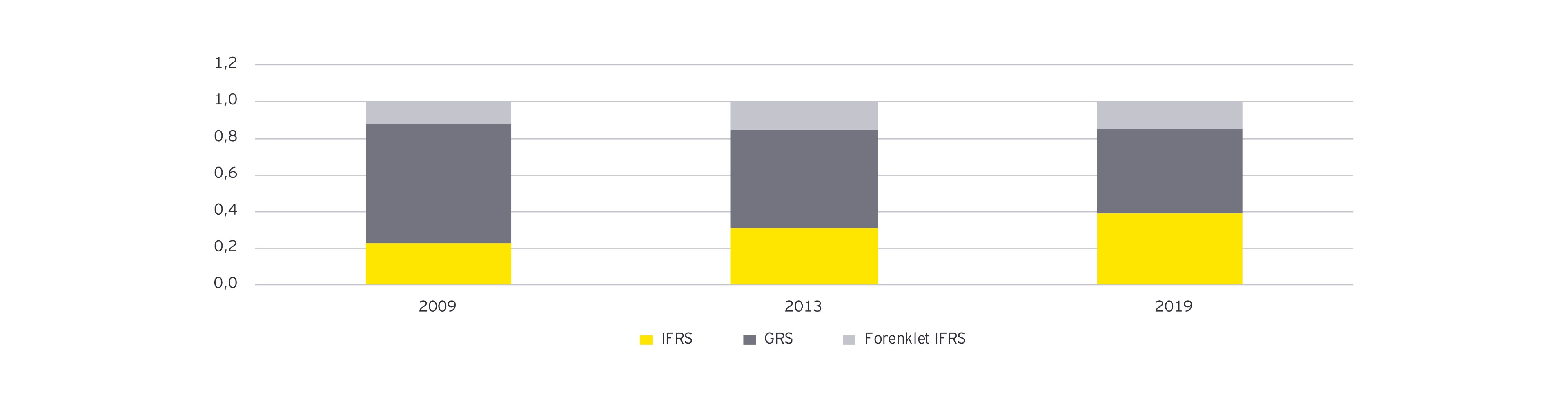 Andelen som bruker IFRS øker. Forenklet IFRS er minst