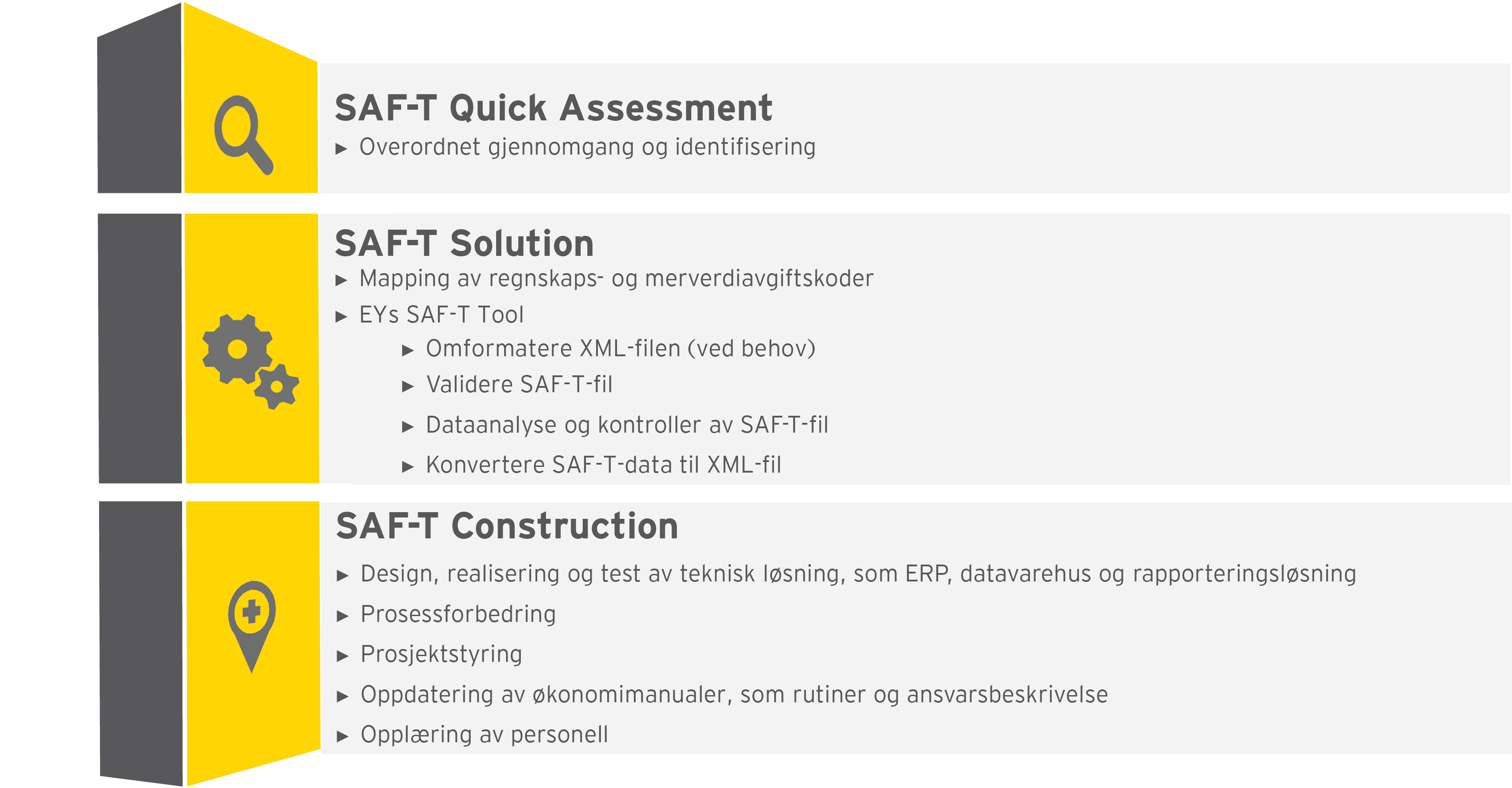 EY tilbyr SAF-T Guick assessment, SAF-T solution og Construction