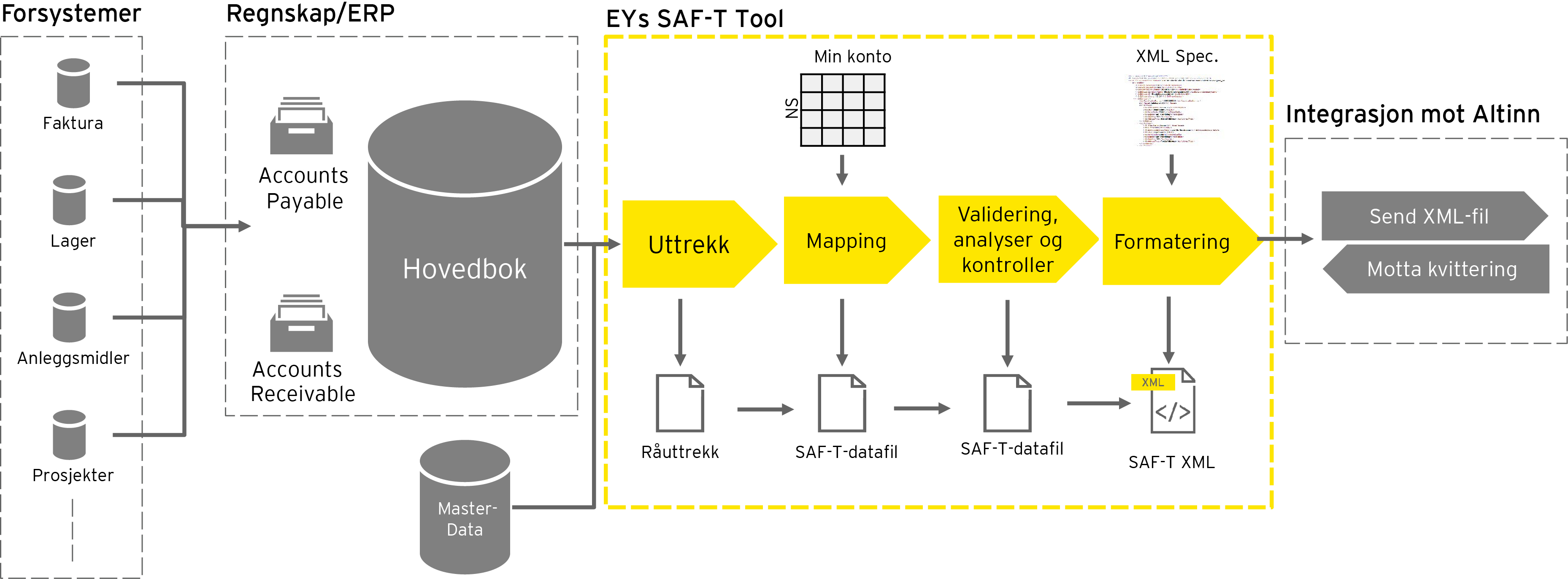 Modell som viser EYs SAF-t løsning