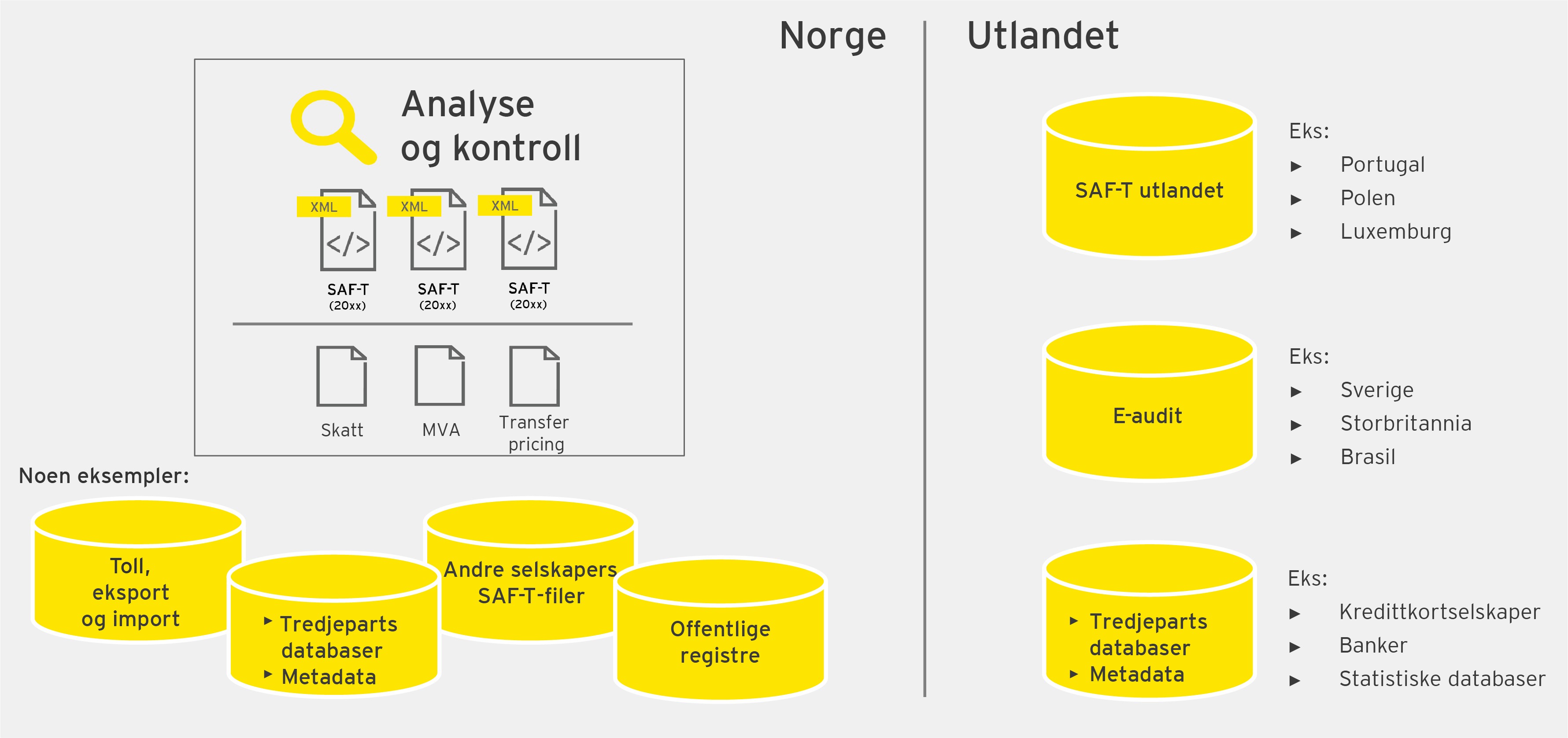 SAF-T modell som viser forskjell mellom Norge og utlandet