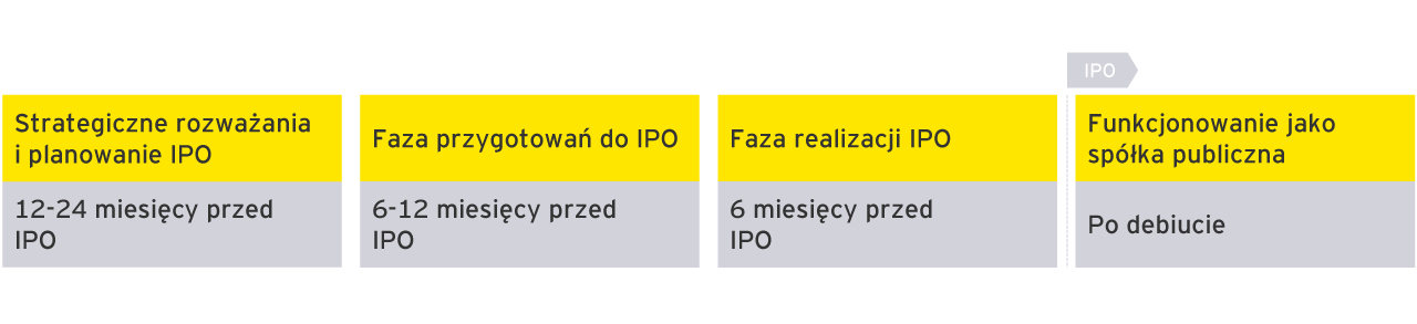 
            EY IPO value journey
        