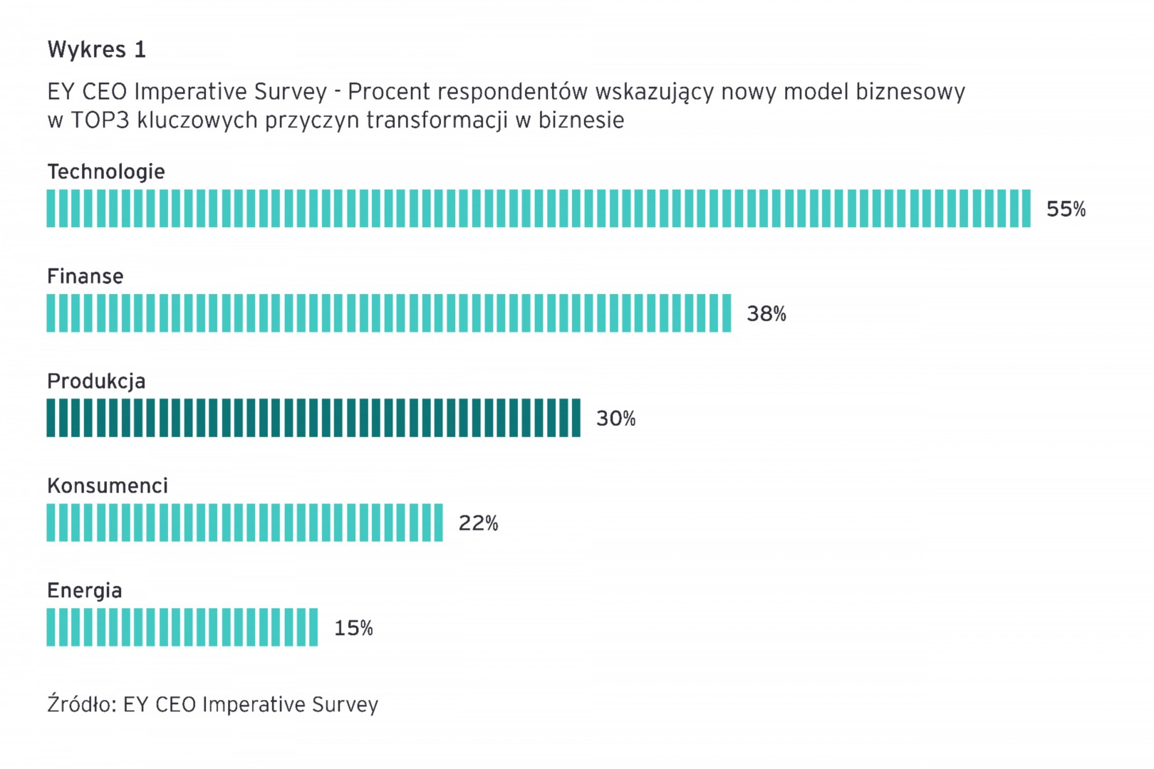 Percent of respondents identifying new business models as a top 3 transformation driver in their industry