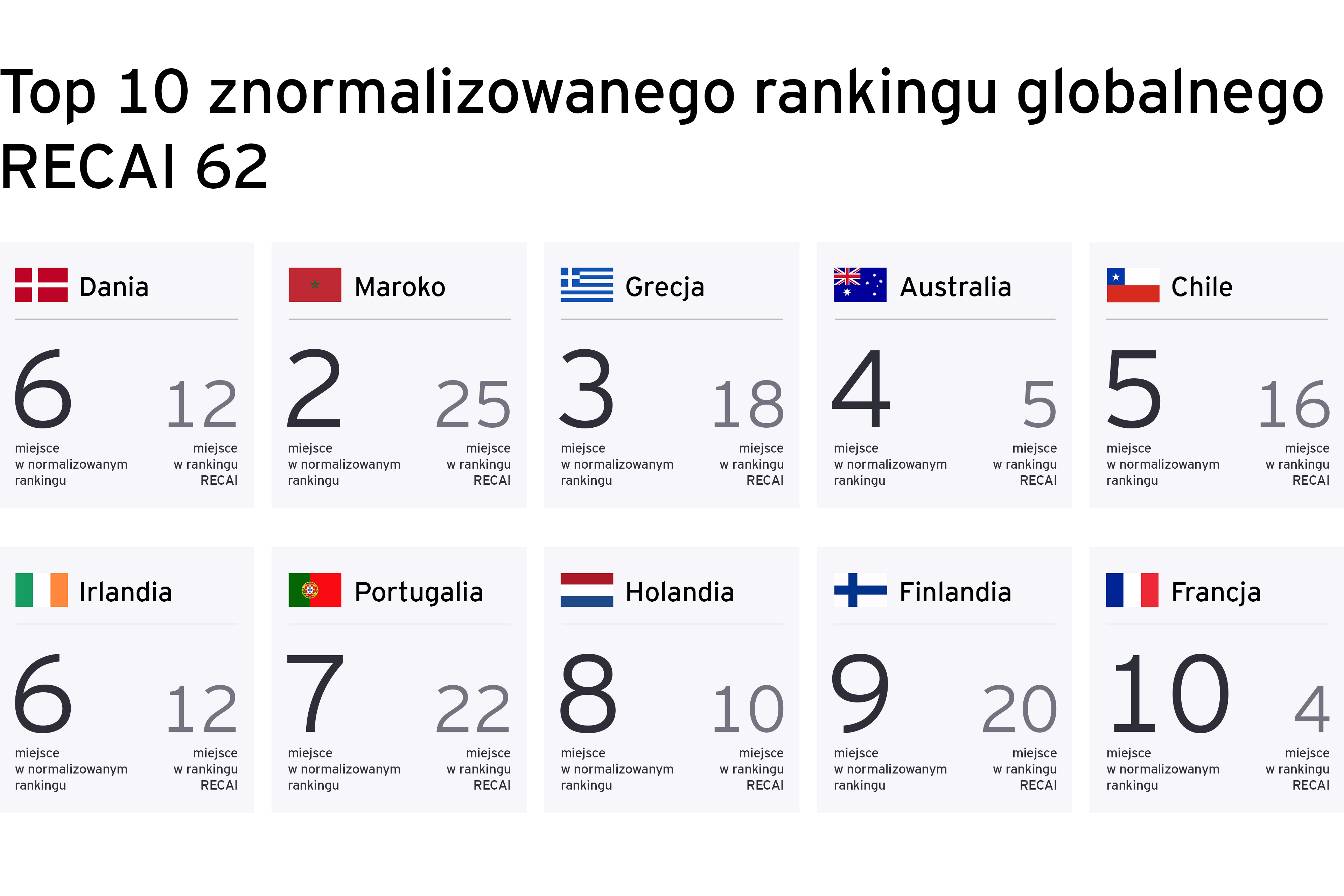 normalized recai 62 top 10 ranking global.