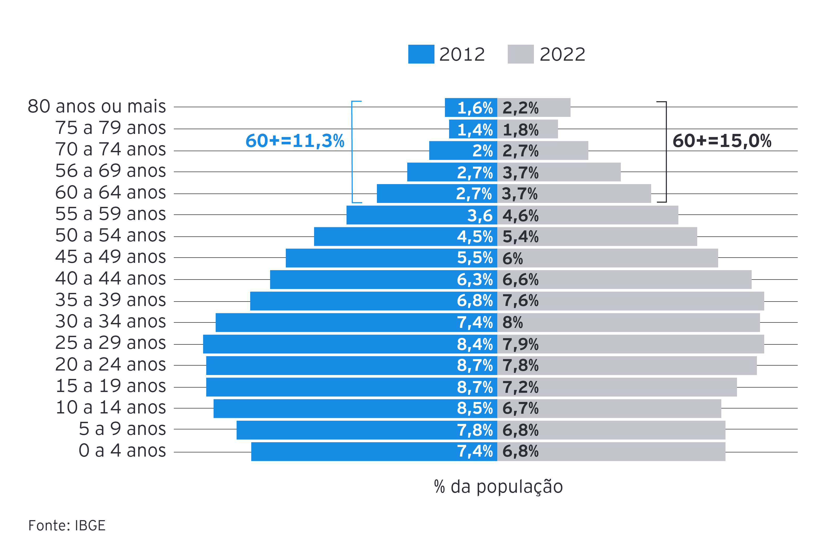 gráfico com informações