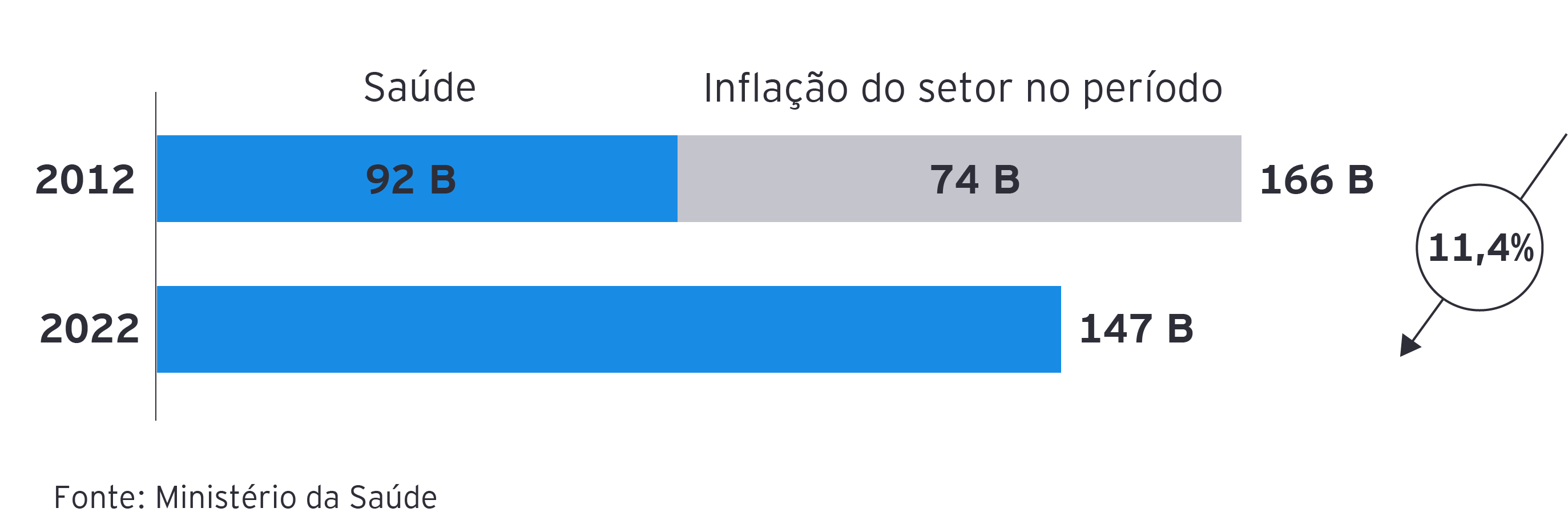 gráfico com informações