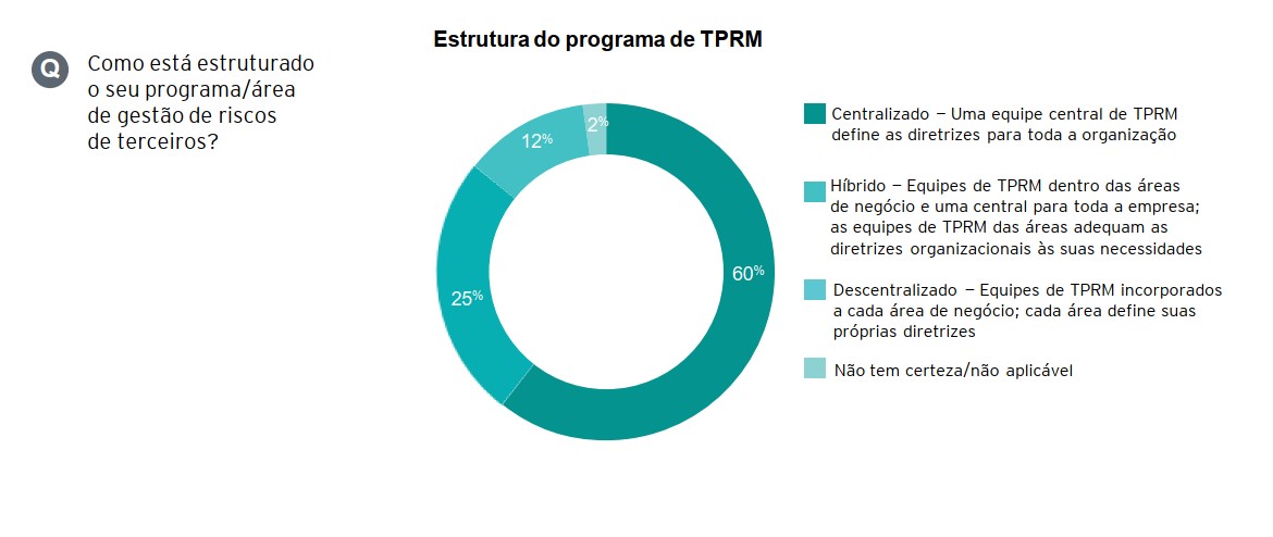 TPRM program structure
