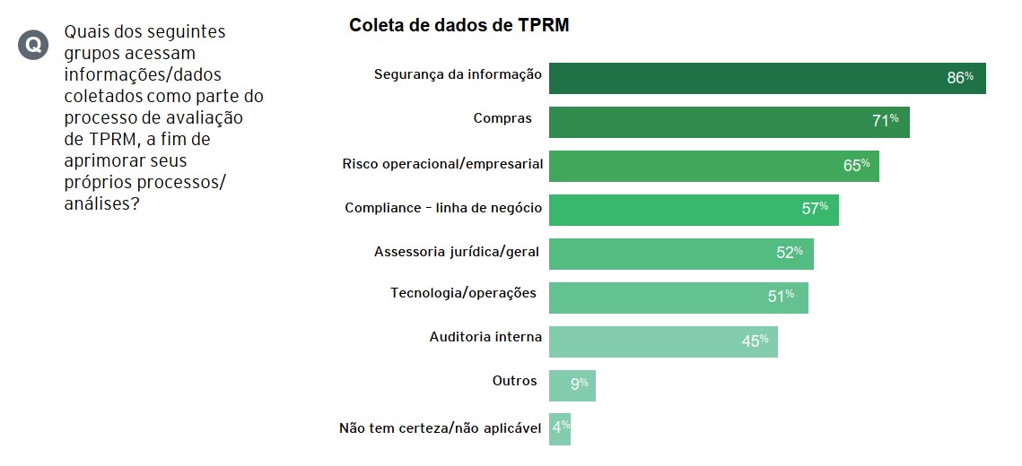 TPRM data collection