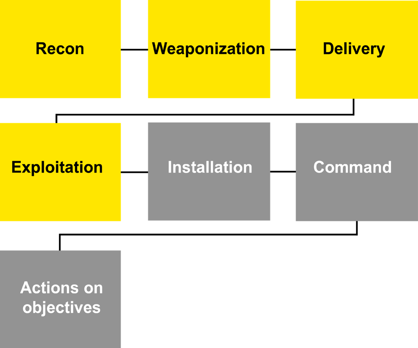 BlackShark operates at the first phases of the Intrusion Kill Chain model: