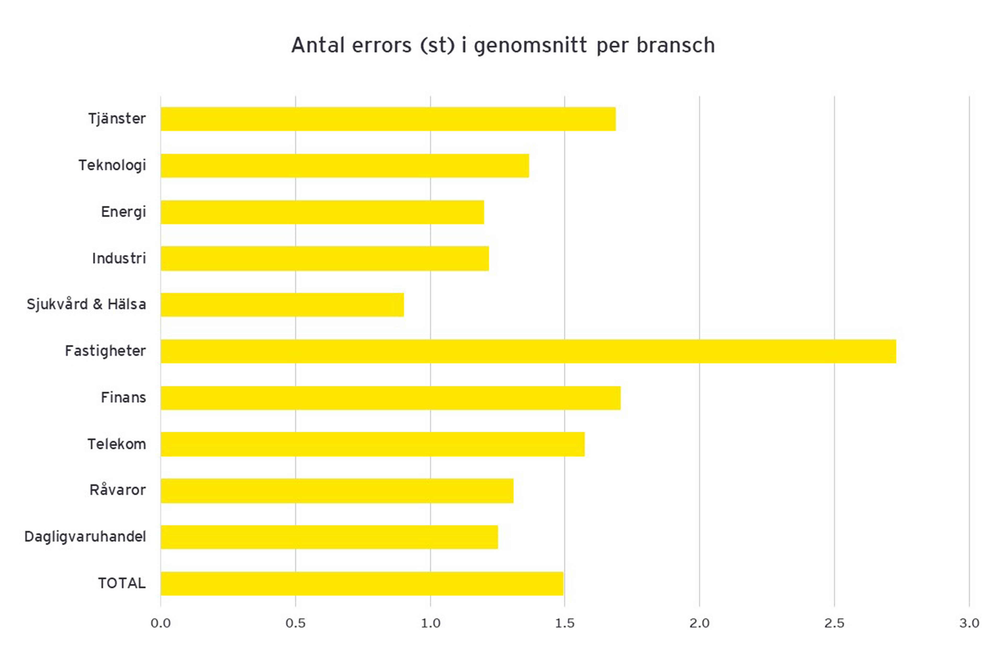 Antal errors (st) i genomsnitt per bransch
