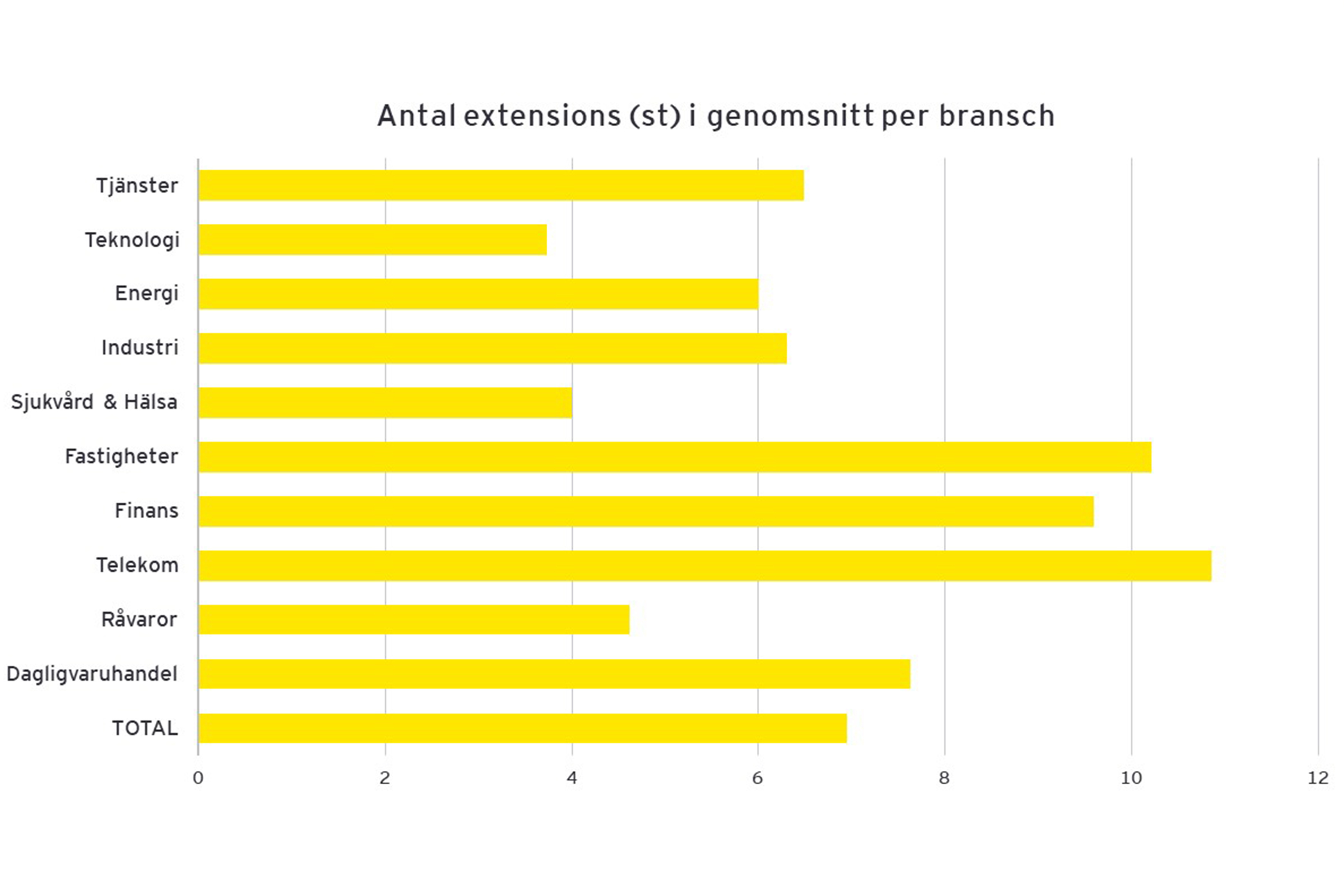 Antal extensions (st) i genomsnitt per bransch