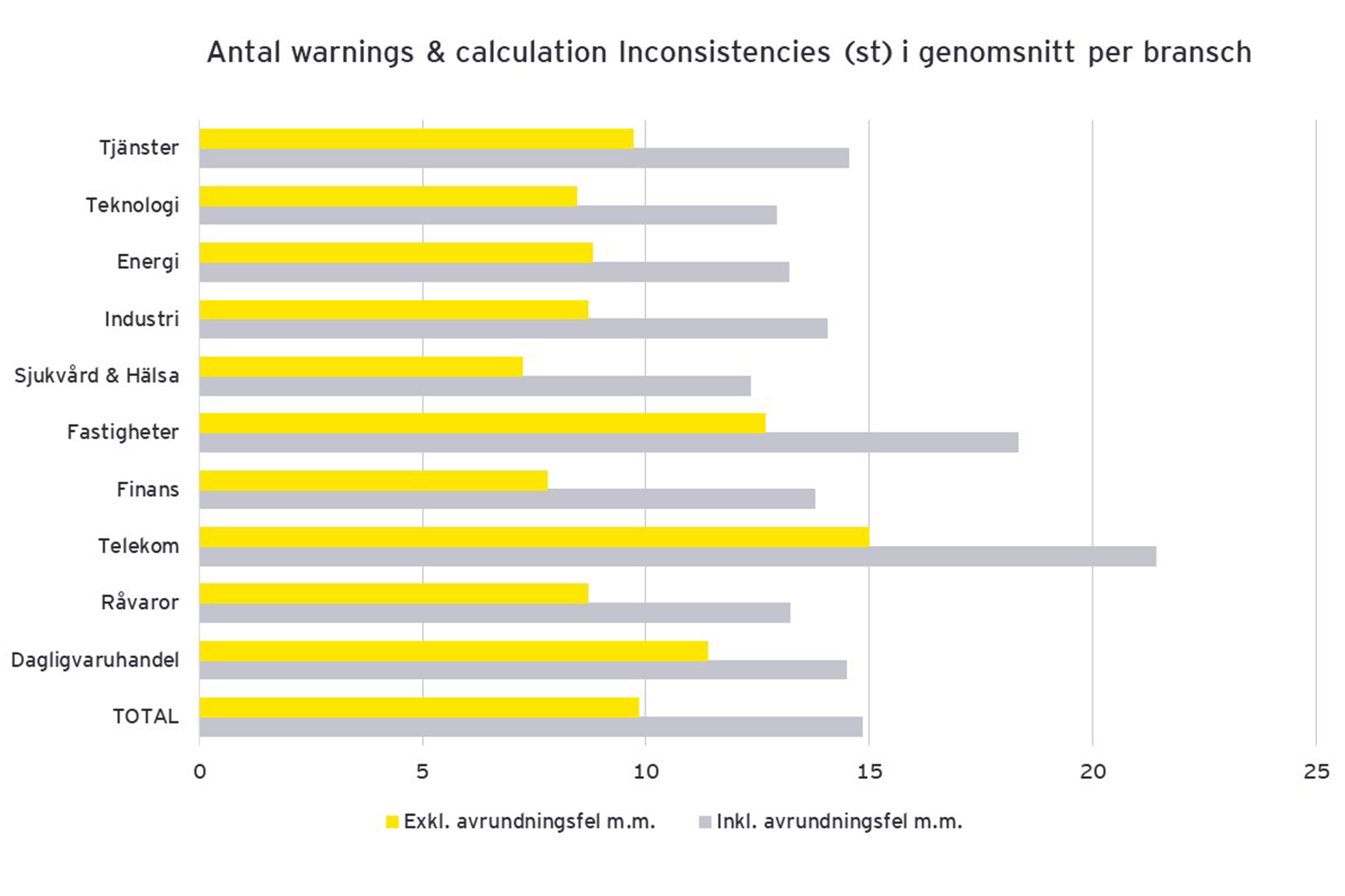 Antal warnings & calculation Inconsistencies (st) i genomsnitt per bransch
