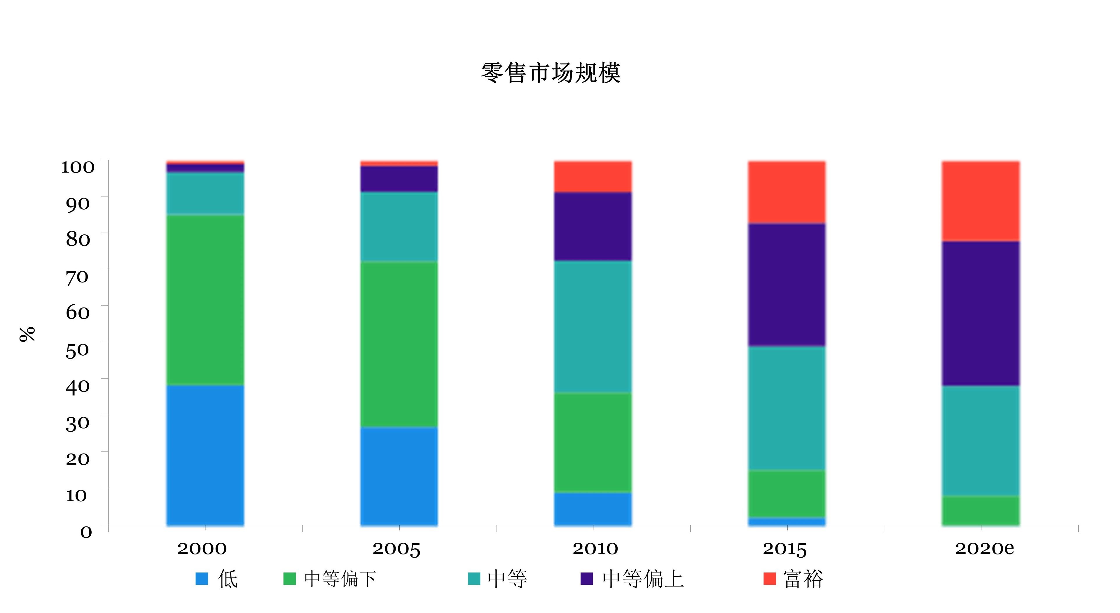 在 十四五 规划中 中国的消费驱动型经济将如何发展 安永中国