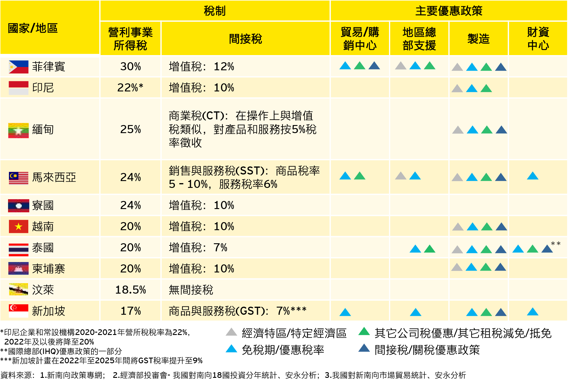 2020年臺灣與東協國家之貿易總額及年成長率 (貿易額單位：億美元；成長率：2020 vs 2019)